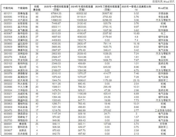 股票配资十大平台 透视公募基金一季报：37股有看头 市场波动或加大