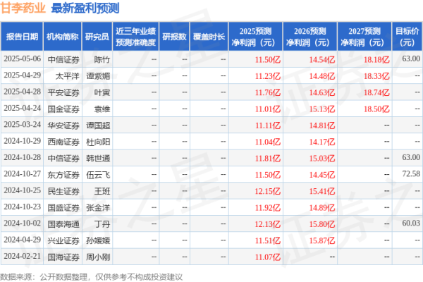 股票期货配资公司 西南证券：给予甘李药业增持评级